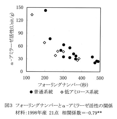 図3.フォーリングナンバーとα-アミラーゼ活性の相関