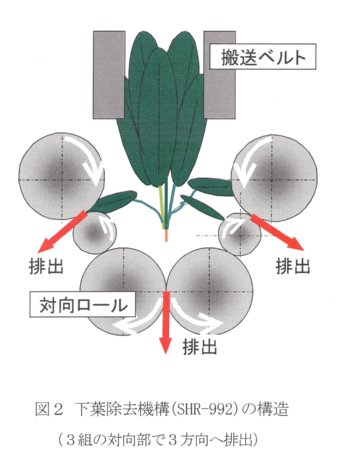 図2.下葉除去機構(SHR-992)の構造