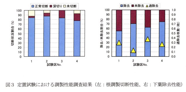 図3.定置試験における調製性能調査結果