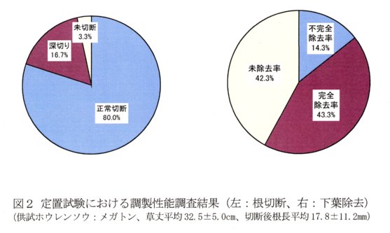 図2.定置試験における調製性能調査試験