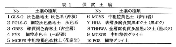 表1.供試土壌