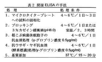 表2.関節ELISAの手法