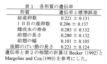 表1.各形質の遺伝率