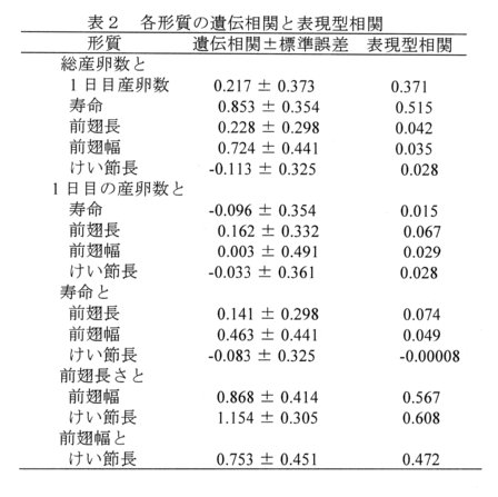 表2.各形質の遺伝相関と表現型相関