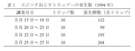 表1.スジコナおとりトラップへの寄生数