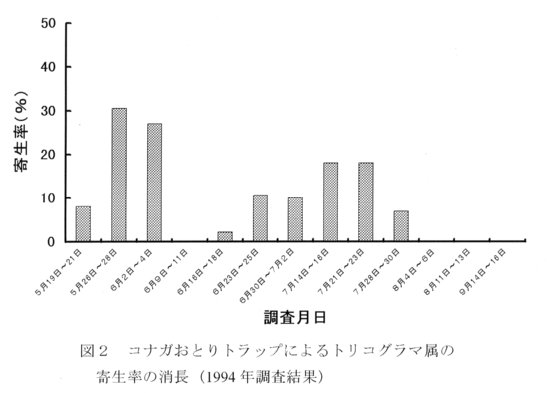 図2.コネガおとりトラップによるトリコグラマ属の寄生率の消長