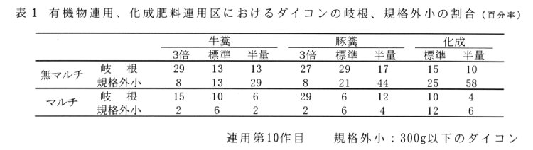 表1.有機物連用、化成肥料連用区におけるダイコンの岐根、規格外小の割合