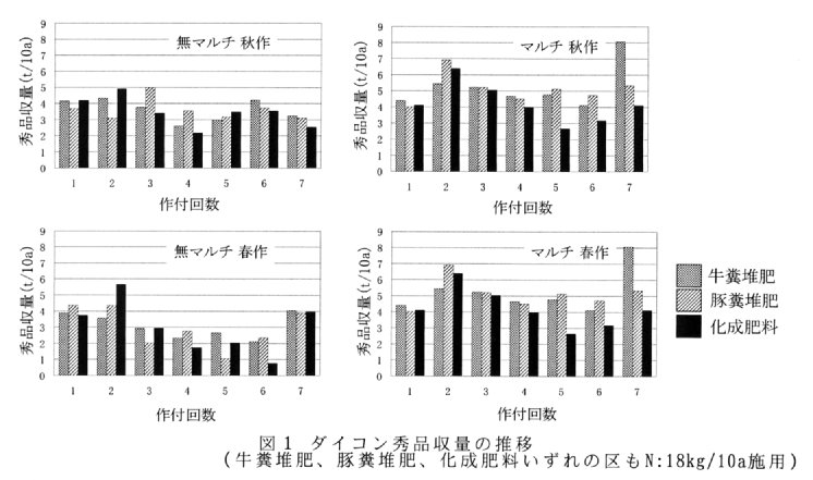 図1.ダイコン秀品収量の推移