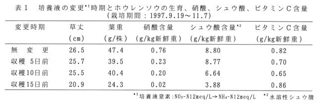 表1.培養液の変更時期とホウレンソウの生育、硝酸、シュウ酸、ビタミンC含量