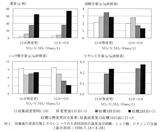 図1.培養液の窒素形態とホウレンソウの生育時期別の葉重及び硝酸、シュウ酸、ビタミンC含量