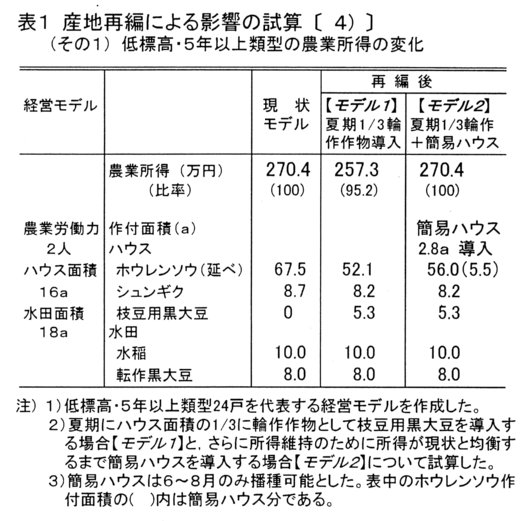 表1.産地再編による影響の試酸