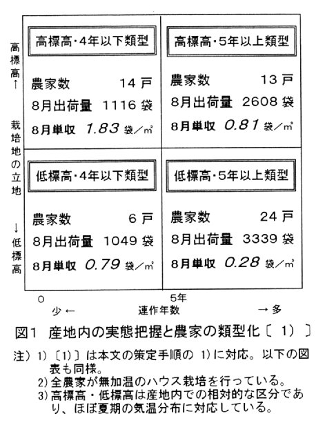 図1.産地内の実態把握と農家の類型化