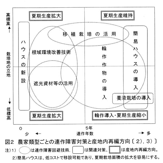 図2.農家類型ごとの連作障害対策と産地内再編方向