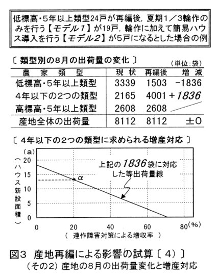 図3.産地再編による影響の試酸