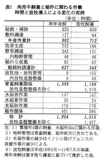 表1.肉用牛飼養と稲作に関わる労働時間と放牧導入による変化の実例