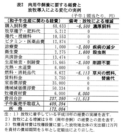 表2.肉用牛飼養に要する経費と放牧導入による変化の実例