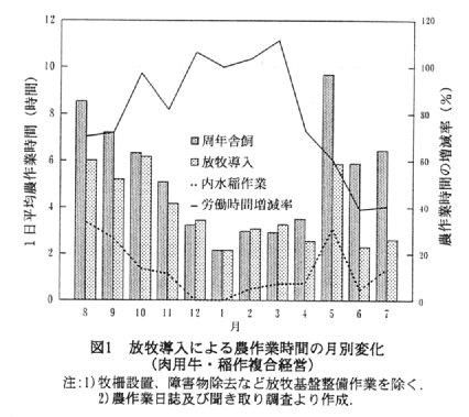 図1.放牧導入による農作業時間の月別変化