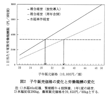 図2.子牛販売価格の変化と労働報酬の変化