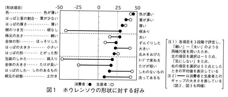 図1.ホウレンソウの形状に対する好み