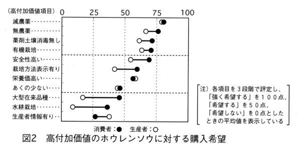 図2.高付加価値のホウレンソウに対する購入希望