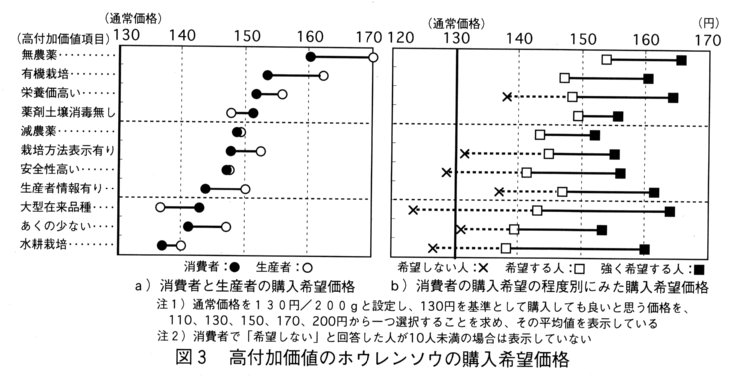 図3.高付加価値のホウレンソウの購入希望価格