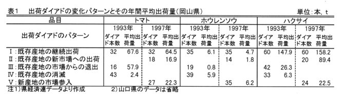 表1.出荷ダイアドの変化パターンとその年間平均出荷量(岡山県)