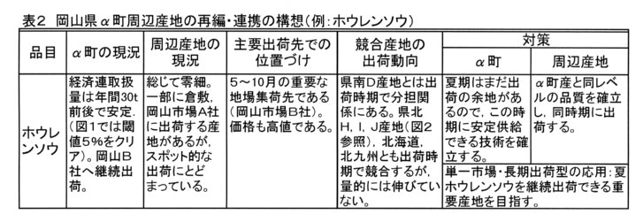 表2.岡山県α町周辺産地の再編・連携の構想(例:ホウレンソウ)