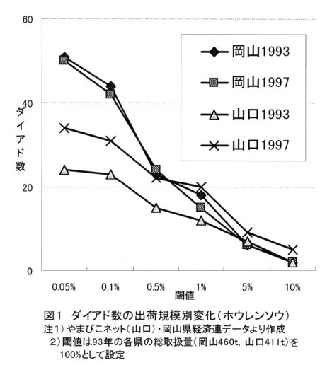 図1.ダイアド数の出荷規模別変化(ホウレンソウ)