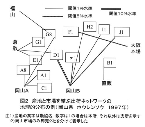 図2.産地と市場を結ぶ出荷ネットワークの地理的分布の例(岡山県 ホウレンソウ 1997年)