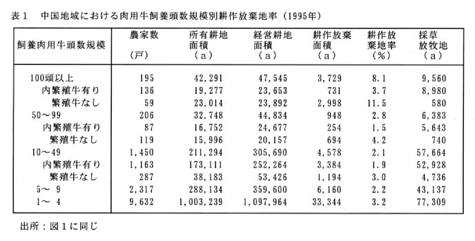 表1.中国地域における肉用牛飼養頭数規模別耕作放棄地率(1995年)