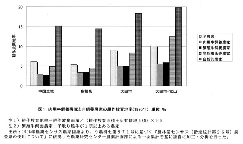 図1.肉用牛飼養農家と非飼養農家の耕作放棄地率(1995年)