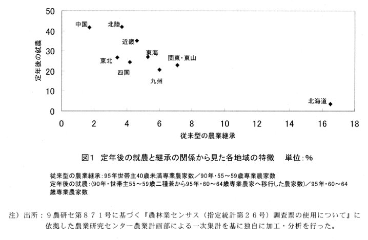 図1.定年後の就農と継承の関係から見た各地域の特徴