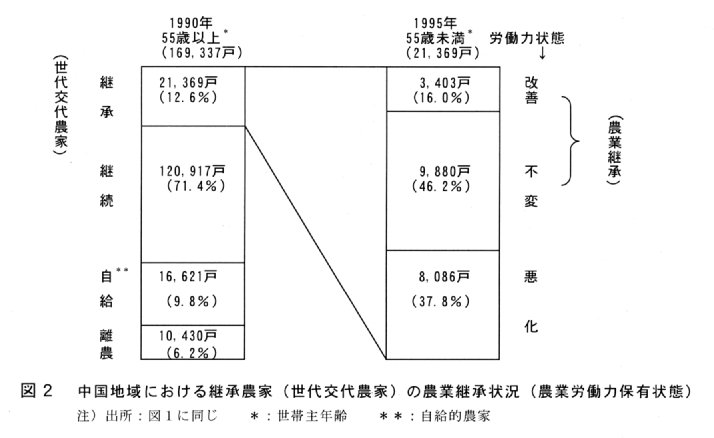 図2.中国地域における継承農家(世代交代農家)の農業継承状況(農業労働力保有状態)