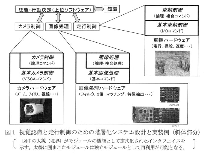 図1.視覚認識と走行制御のための階層化システム設計と実装例