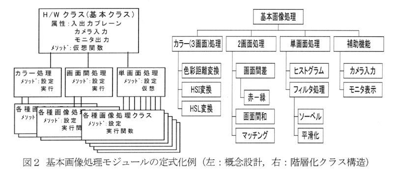 図2.基本画像処理モジュールの定式化例