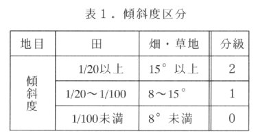 表1.傾斜度区分