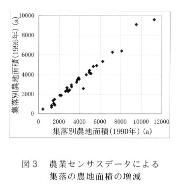 図3.農業センサスデータによる集落の農地面積の増減