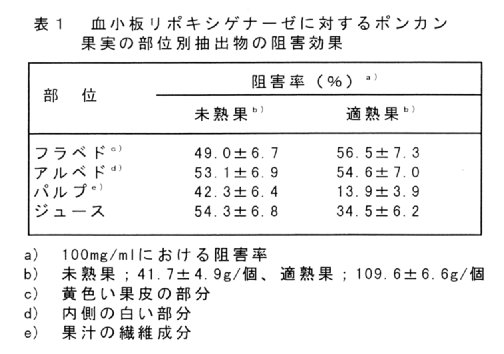 表1.血小板リポキシゲナーゼに対するポンカン果実の部位別抽出物の阻害効果
