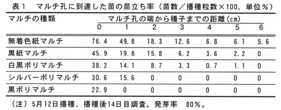 表1.マルチ孔に到達した苗の苗立ち率