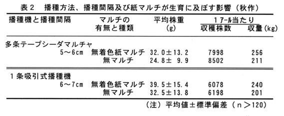 表2.播種方法、播種間隔及び紙マルチが生育に及ぼす影響(秋作)