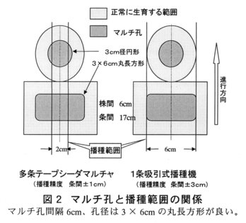 図2.マルチ孔と播種範囲の関係