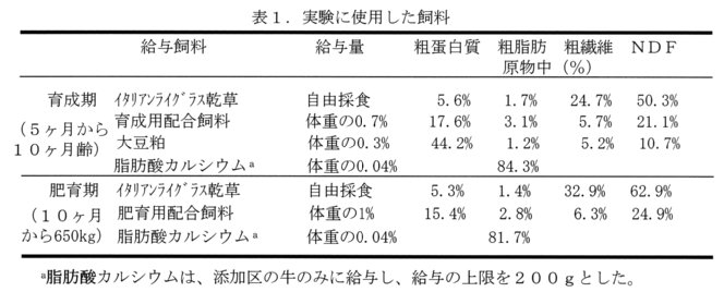 表1.実験に使用した飼料