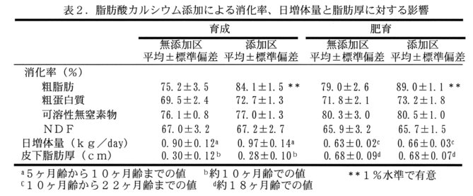 表2.脂肪酸カルシウム添加による消化率、日増体量と脂肪厚に対する影響