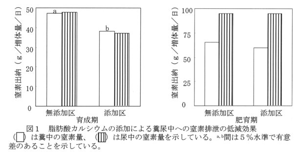 図1.脂肪酸カルシウムの添加による糞尿中への窒素排泄の低減効果