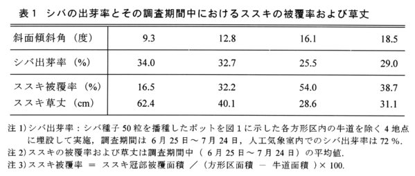 表1.シバの出芽率とその調査期間中におけるススキの被覆率および草丈