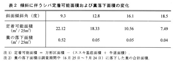 表2.傾斜に伴うシバ定着可能面積および糞落下面積の変化