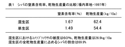 表1.シバの窒素含有率、乾物生産量の比較(場内草地・1997年)