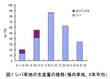 図1.シバ草地の生産量の推移(場内草地、3年平均)