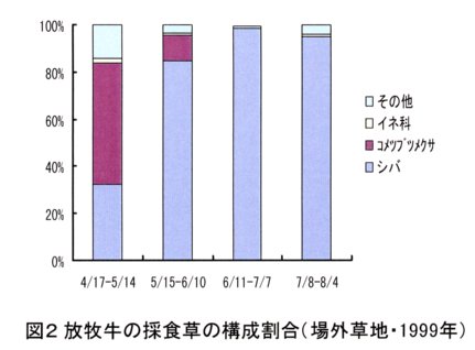 図2.放牧牛の採食草の構成割合(場外草地・1999年)