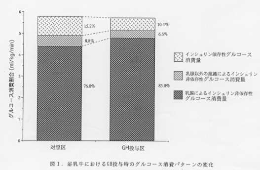 図.泌乳牛におけるGB投与時のグルコース消費パターンの変化